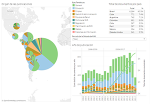 Indicadores De Produccion En Lilacs Observatorio Regional De Recursos Humanos De Salud